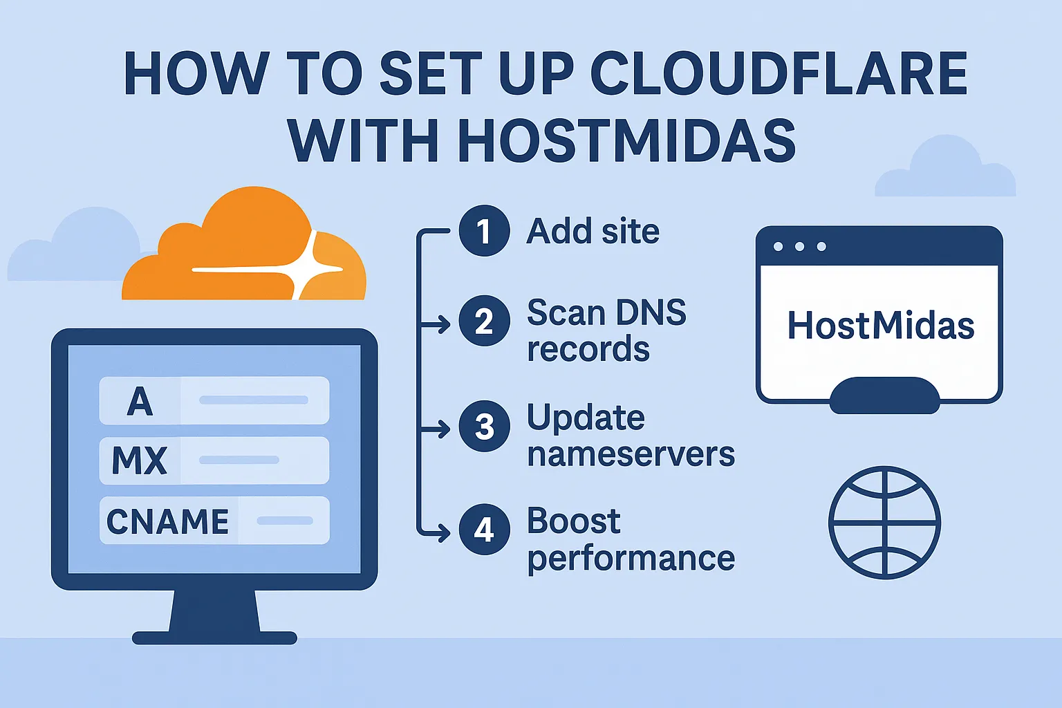 cloudflare-setup-hostmidas-guide Illustration of Cloudflare setup steps, showing DNS record import, SSL settings, and performance enhancements for HostMidas users