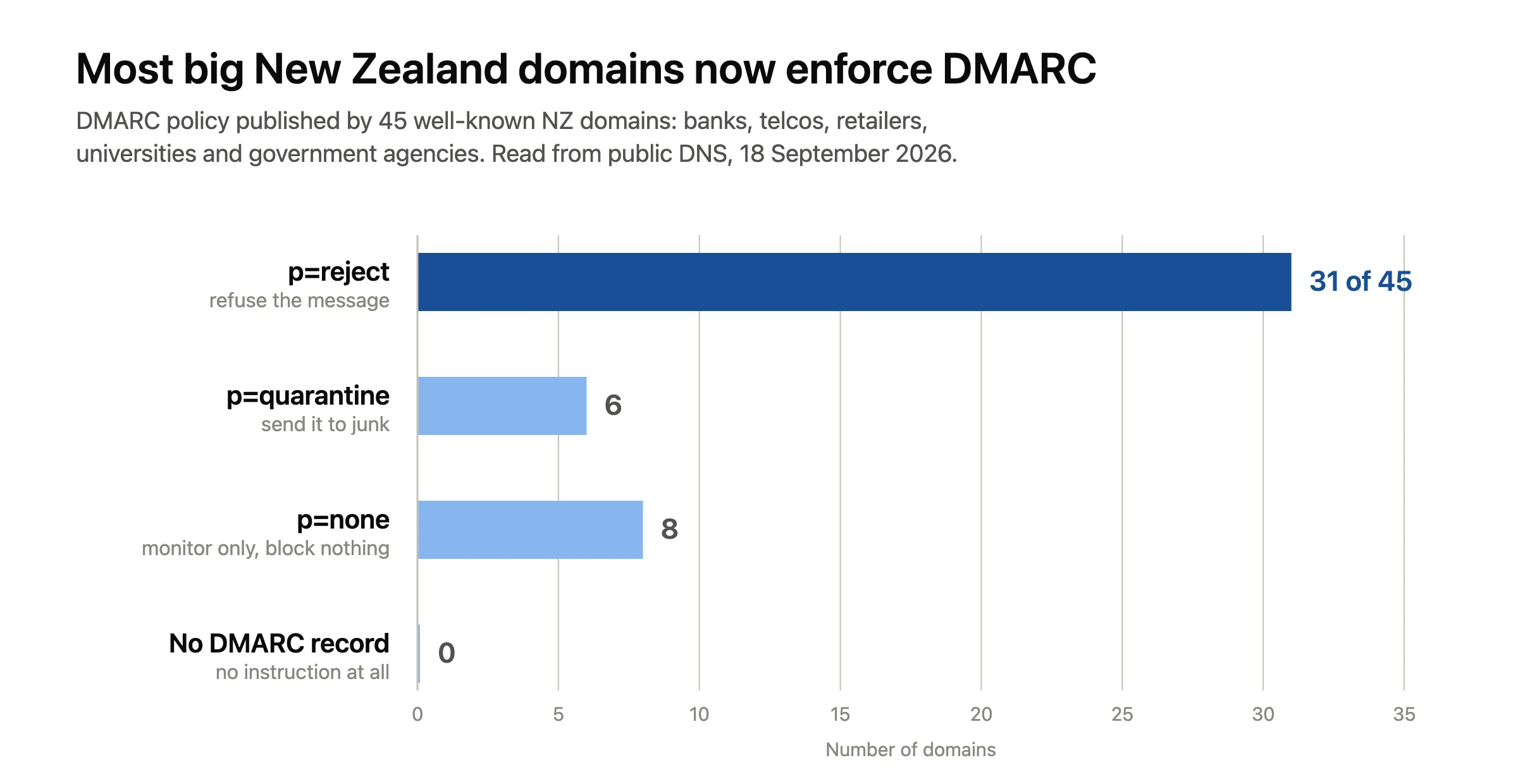 Chart of DMARC policies on 45 well-known New Zealand domains: 31 at reject, 6 at quarantine, 8 at none, which is the standard your emails going to spam are measured against