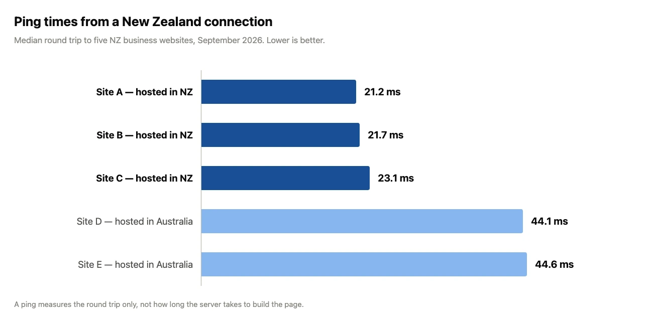 Chart of ping times from a New Zealand connection: sites hosted in NZ answer in about 21 ms against 44 ms from Australia, one reason location helps you speed up a WordPress site