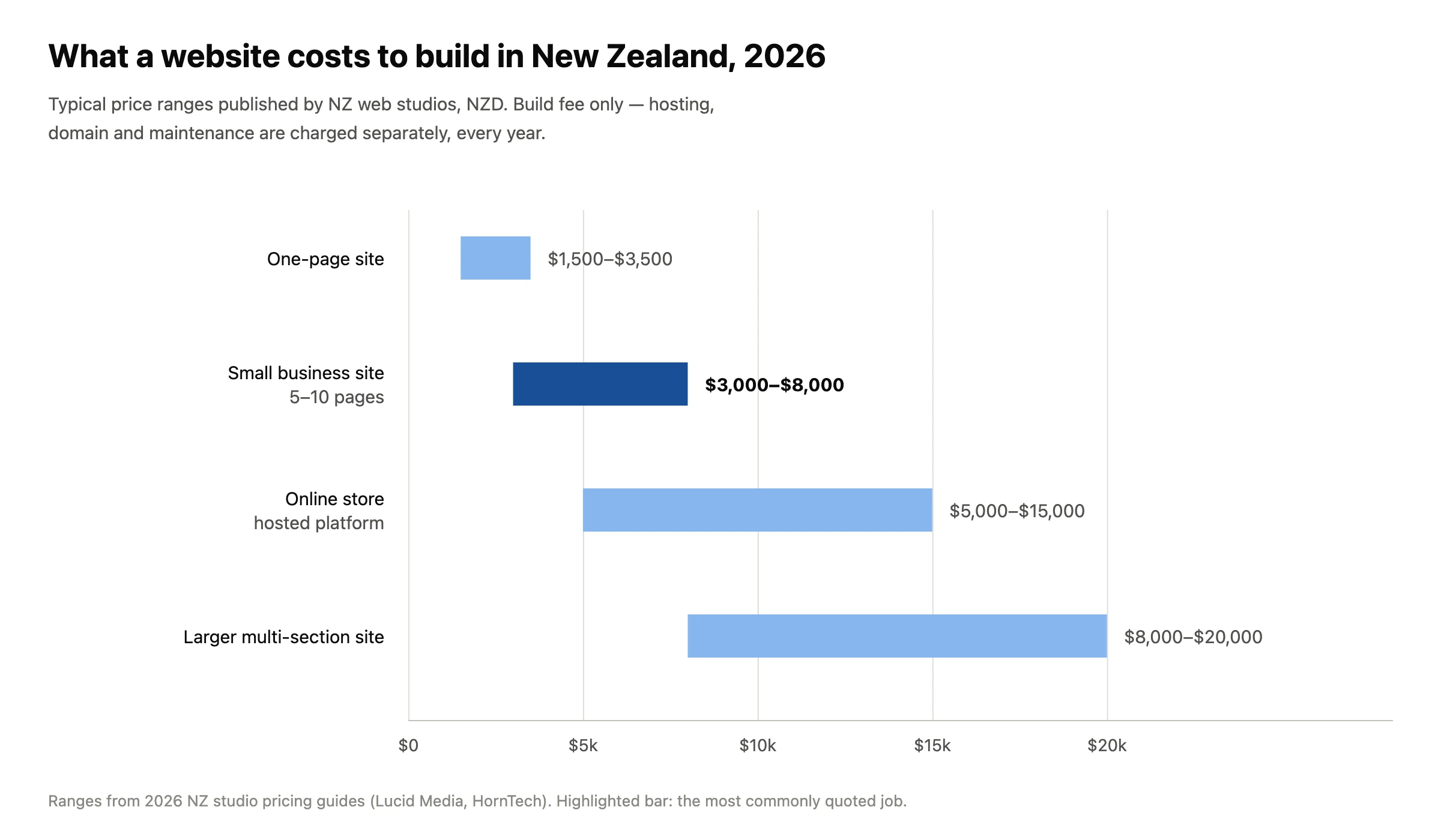 Chart of website cost NZ ranges in 2026 by type of site, from one-page sites to online stores