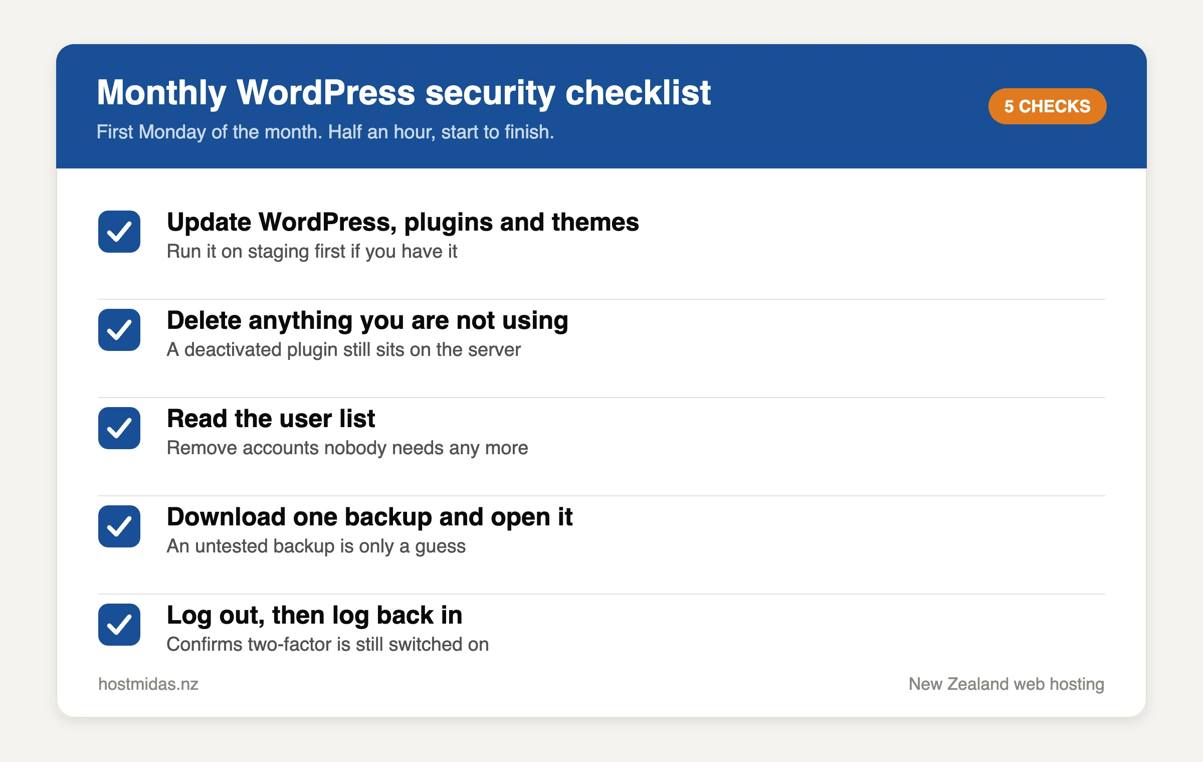 Monthly WordPress security checklist card listing updates, unused plugins, user accounts, backups and two-factor login